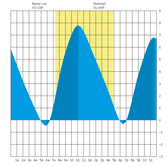 Newbold tide chart for Saturday, January 9, 2021
