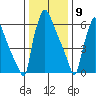 Newbold tide chart for Saturday, January 9, 2021