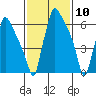 Newbold tide chart for Wednesday, February 10, 2021