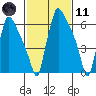 Newbold tide chart for Thursday, February 11, 2021