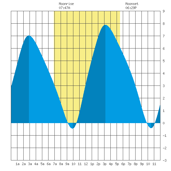 Newbold tide chart for Friday, February 12, 2021