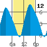 Newbold tide chart for Friday, February 12, 2021