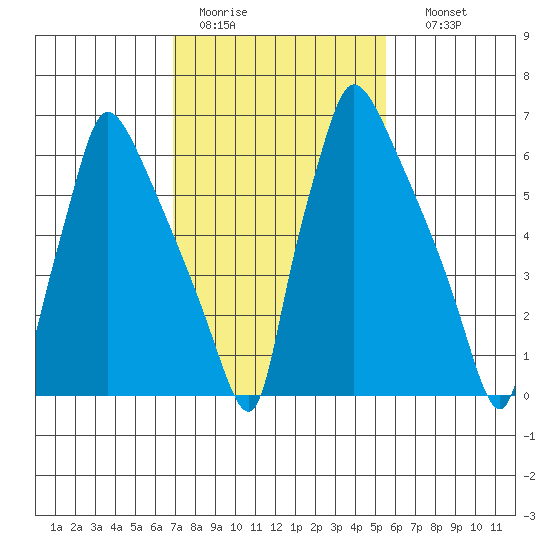 Newbold tide chart for Saturday, February 13, 2021