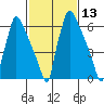 Newbold tide chart for Saturday, February 13, 2021
