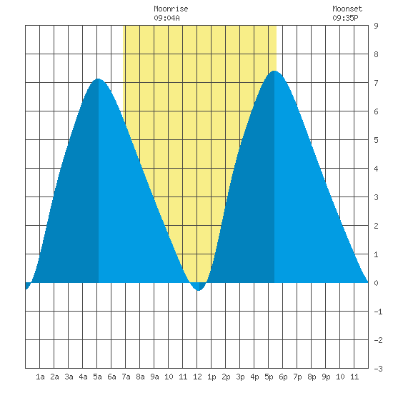 Newbold tide chart for Monday, February 15, 2021