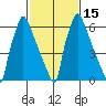 Newbold tide chart for Monday, February 15, 2021