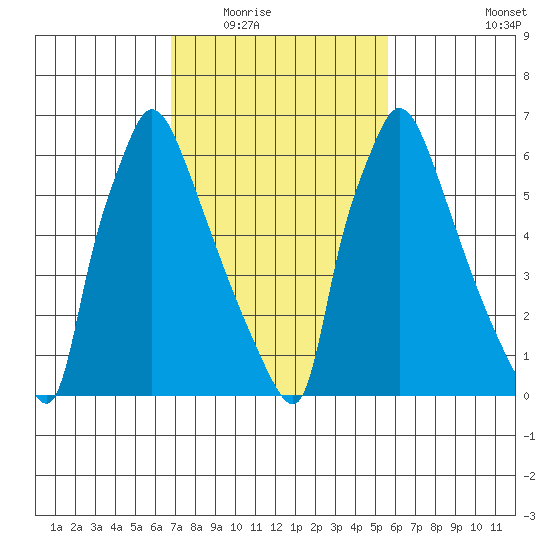 Newbold tide chart for Tuesday, February 16, 2021