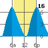 Newbold tide chart for Tuesday, February 16, 2021