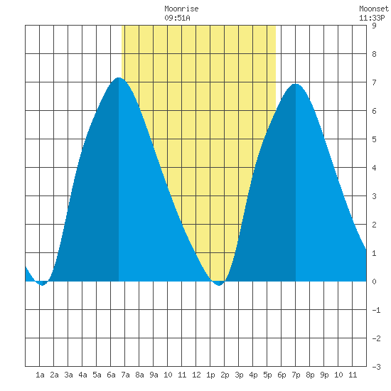 Newbold tide chart for Wednesday, February 17, 2021