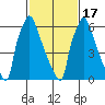 Newbold tide chart for Wednesday, February 17, 2021