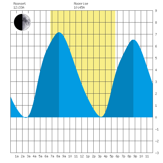 Newbold tide chart for Friday, February 19, 2021