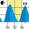 Newbold tide chart for Friday, February 19, 2021