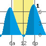 Newbold tide chart for Monday, February 1, 2021