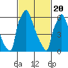 Newbold tide chart for Saturday, February 20, 2021
