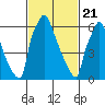 Newbold tide chart for Sunday, February 21, 2021