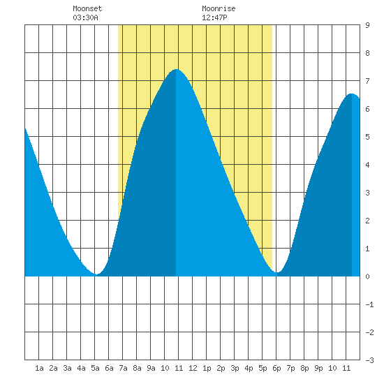 Newbold tide chart for Monday, February 22, 2021