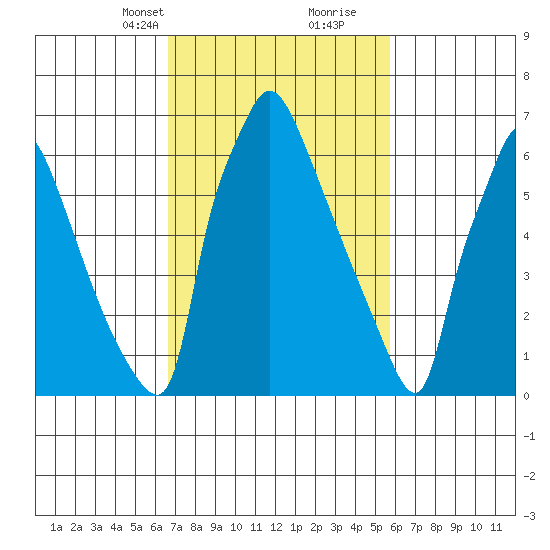 Newbold tide chart for Tuesday, February 23, 2021