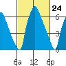 Newbold tide chart for Wednesday, February 24, 2021