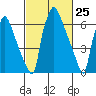 Newbold tide chart for Thursday, February 25, 2021
