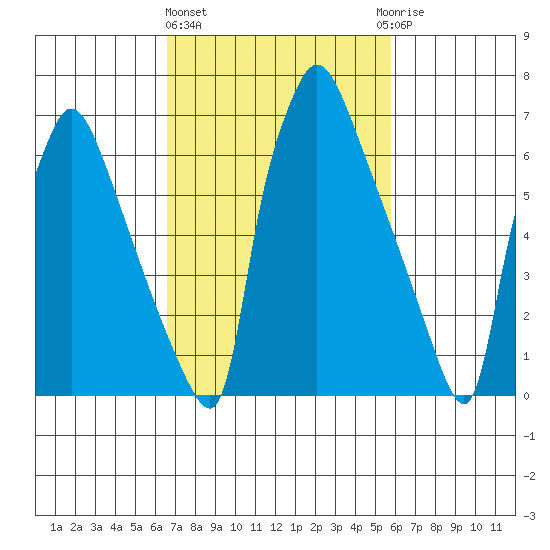 Newbold tide chart for Friday, February 26, 2021