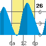 Newbold tide chart for Friday, February 26, 2021