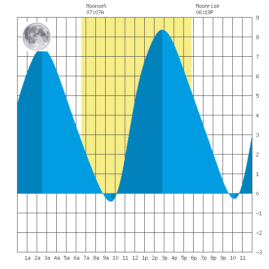 Newbold tide chart for Saturday, February 27, 2021