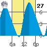 Newbold tide chart for Saturday, February 27, 2021