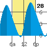 Newbold tide chart for Sunday, February 28, 2021