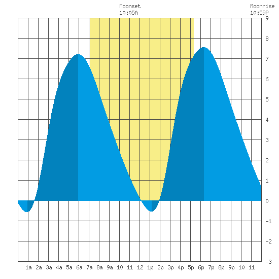 Newbold tide chart for Tuesday, February 2, 2021