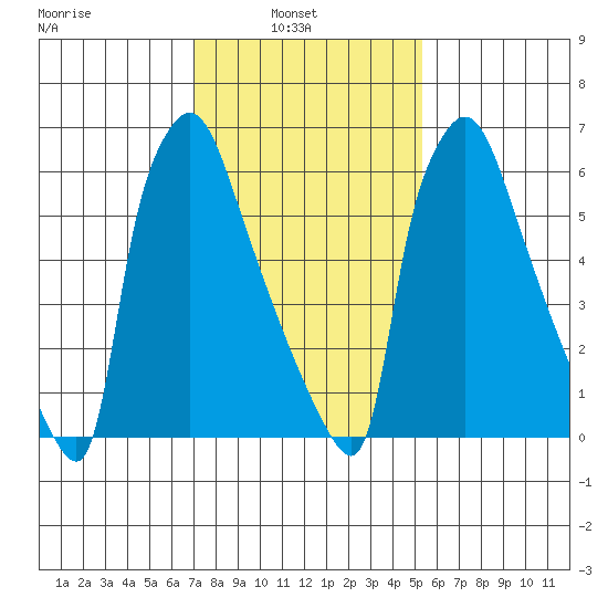 Newbold tide chart for Wednesday, February 3, 2021