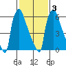 Newbold tide chart for Wednesday, February 3, 2021