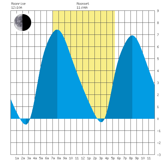 Newbold tide chart for Thursday, February 4, 2021