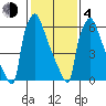 Newbold tide chart for Thursday, February 4, 2021