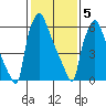 Newbold tide chart for Friday, February 5, 2021