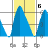 Newbold tide chart for Saturday, February 6, 2021