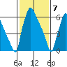 Newbold tide chart for Sunday, February 7, 2021