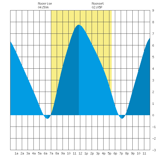 Newbold tide chart for Monday, February 8, 2021