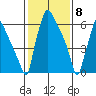 Newbold tide chart for Monday, February 8, 2021
