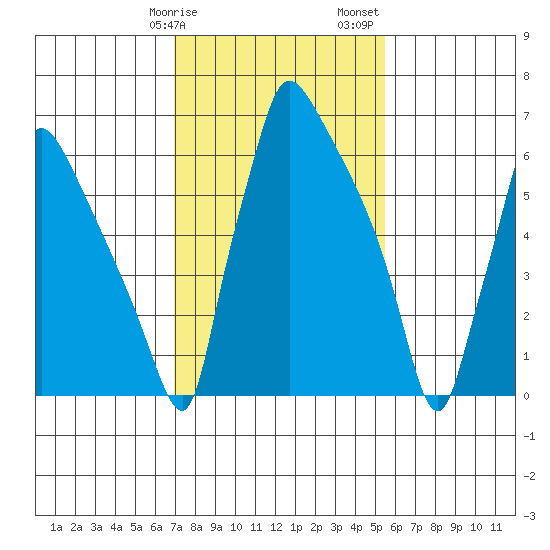 Newbold tide chart for Tuesday, February 9, 2021