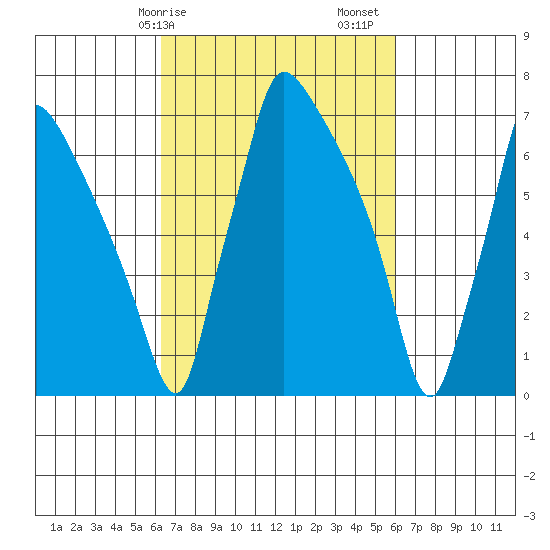 Newbold tide chart for Wednesday, March 10, 2021