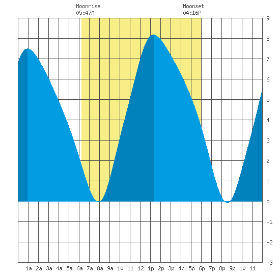 Newbold tide chart for Thursday, March 11, 2021