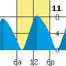 Newbold tide chart for Thursday, March 11, 2021