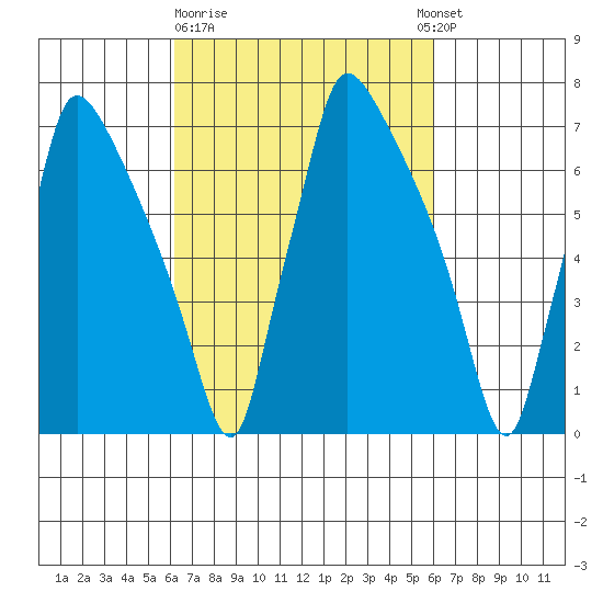 Newbold tide chart for Friday, March 12, 2021