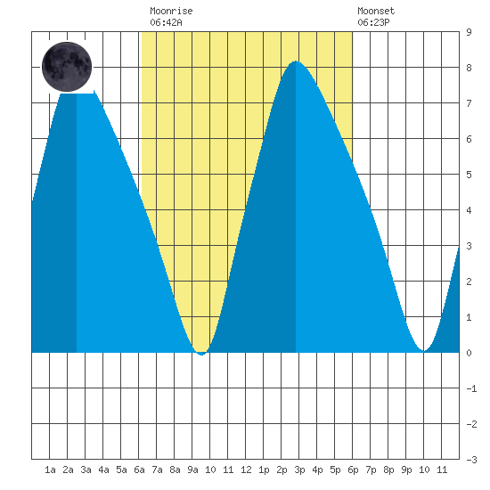 Newbold tide chart for Saturday, March 13, 2021