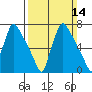 Newbold tide chart for Sunday, March 14, 2021
