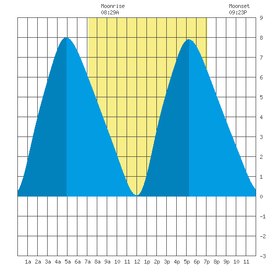 Newbold tide chart for Monday, March 15, 2021