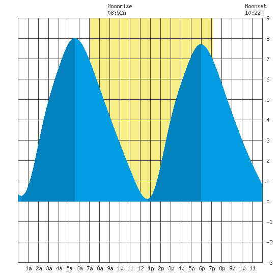 Newbold tide chart for Tuesday, March 16, 2021
