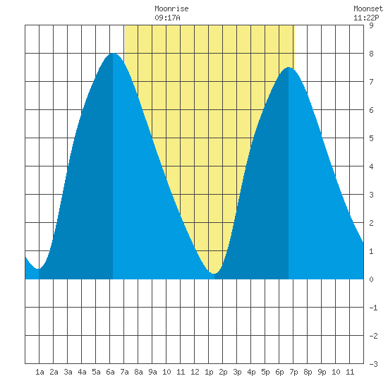 Newbold tide chart for Wednesday, March 17, 2021