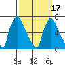 Newbold tide chart for Wednesday, March 17, 2021