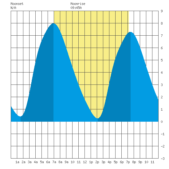 Newbold tide chart for Thursday, March 18, 2021
